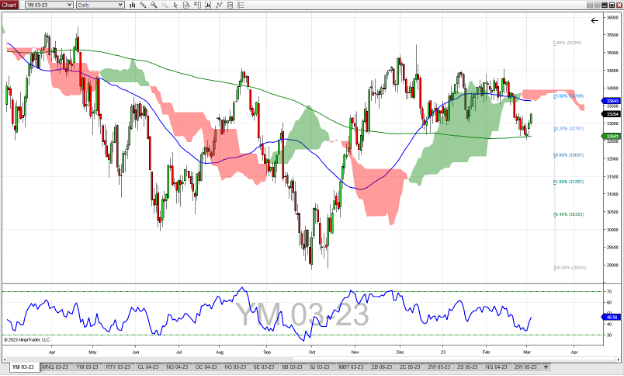 E-Mini-Dow-Jones-Future_3-6-23.png E-Mini-Dow-Jones-Future_3-6-23.png