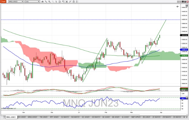 Micro-NASDAQ-100-Futures-Daily-Chart_4-3-23.jpg Micro-NASDAQ-100-Futures-Daily-Chart_4-3-23.jpg