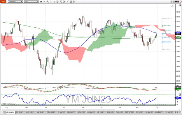 E-Mini-Dow-Jones-Futures-Daily-Chart_4-3-23.jpg E-Mini-Dow-Jones-Futures-Daily-Chart_4-3-23.jpg