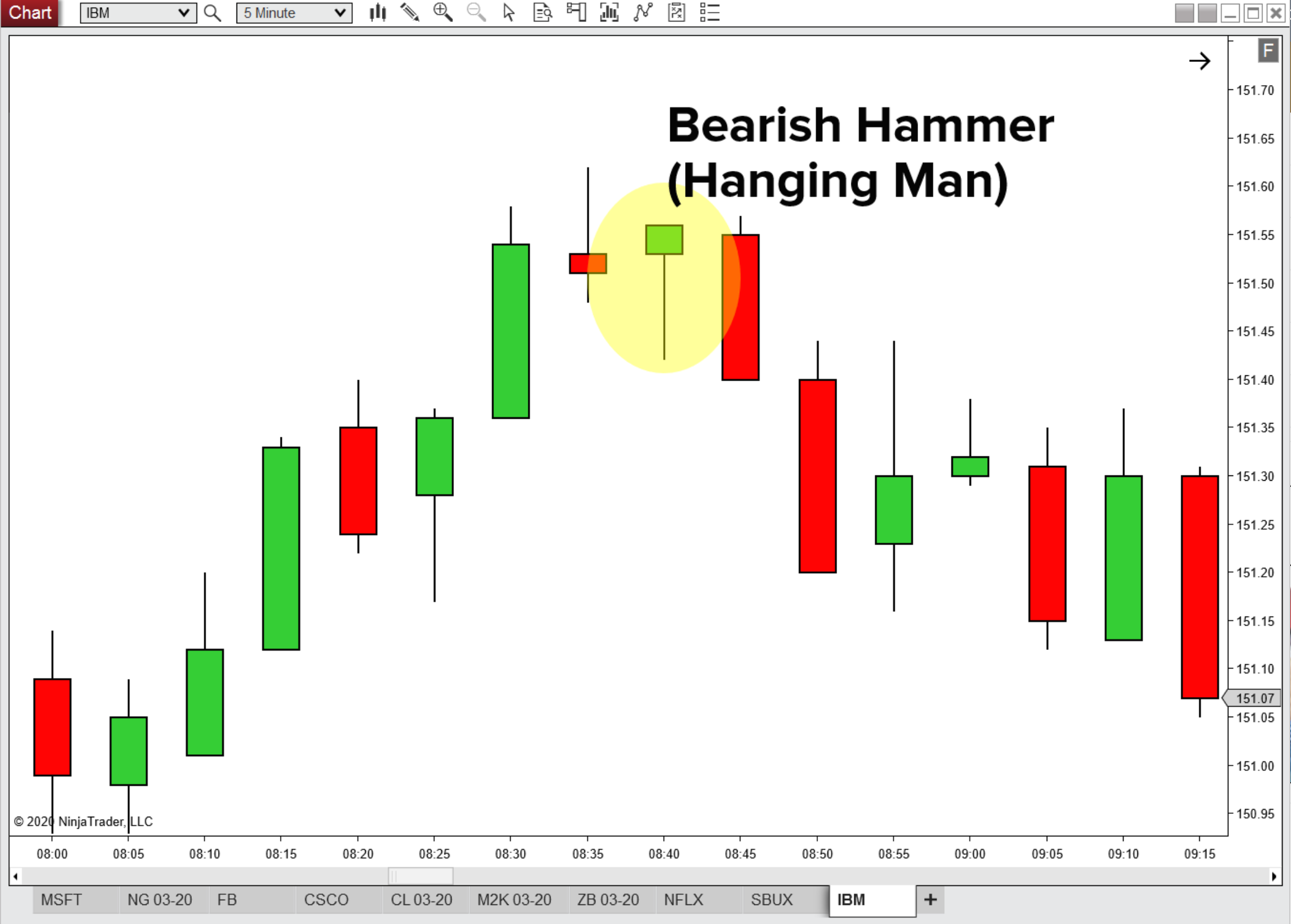 IBM-bearish-hammer-hanging-man.png IBM-bearish-hammer-hanging-man.png