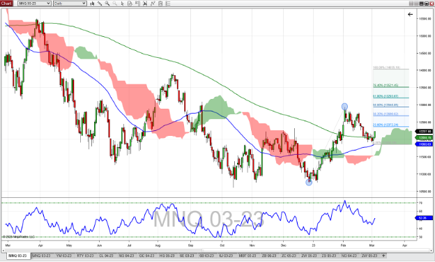 Micro-NASDAQ-100-Future_3-6-23.png Micro-NASDAQ-100-Future_3-6-23.png
