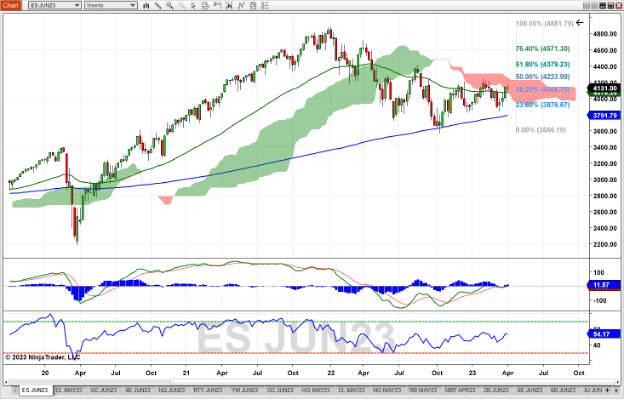 E-Mini-S-P-500-Future-Weekly-Chart_4-10-23.png E-Mini-S-P-500-Future-Weekly-Chart_4-10-23.png