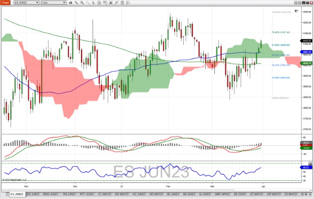 E-Mini-S-P-500-Futures-Daily-Chart_4-3-23.jpg E-Mini-S-P-500-Futures-Daily-Chart_4-3-23.jpg