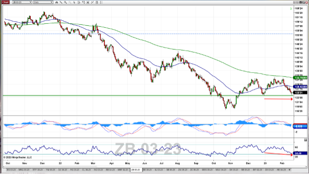 30-Year-Treasury-Bond-Futures-Daily-Chart_2-20-23.png 30-Year-Treasury-Bond-Futures-Daily-Chart_2-20-23.png