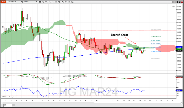 Copper futures