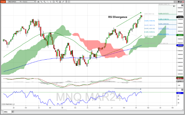 Micro Nasdaq 100 Index futures
