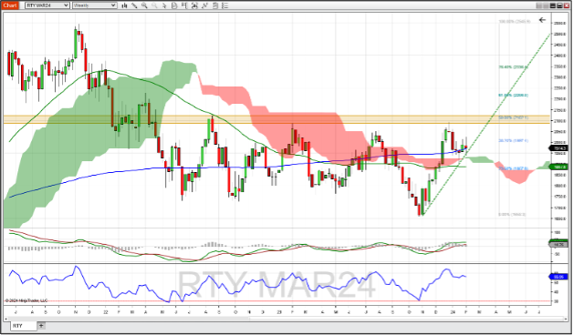 E-mini Russell 2000 Index futures