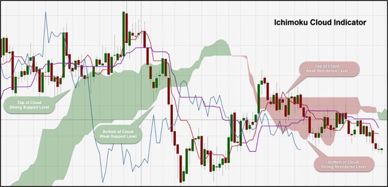 Ichimoku-blog-4c.jpg Ichimoku Cloud Indicator
