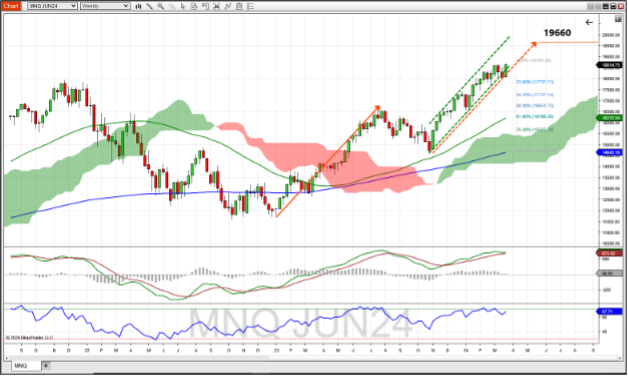 Micro Nasdaq 100 Index futures daily chart