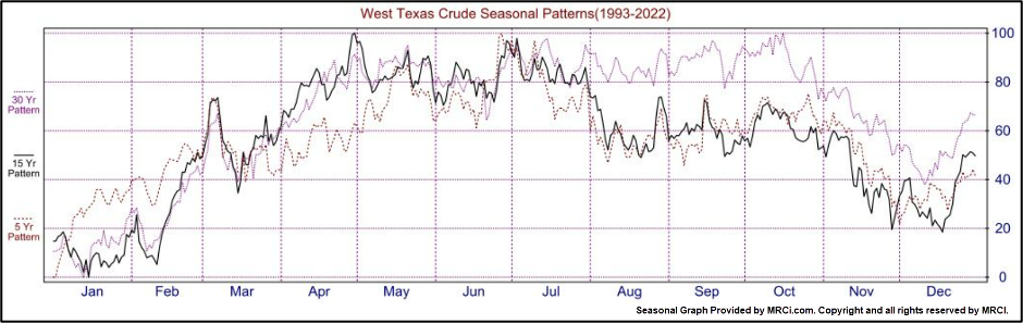 Crude-Oil-Seasonality.png Crude oil seasonality