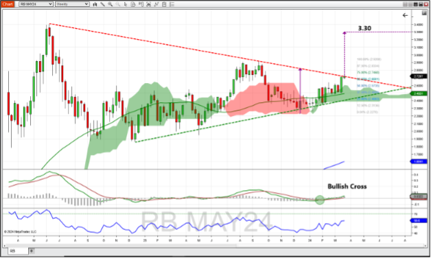 RBOB gasoline futures daily chart