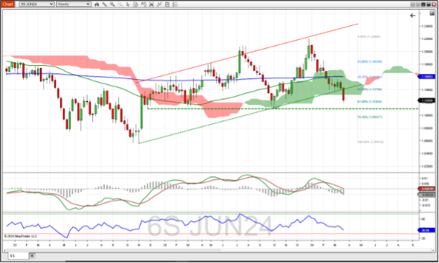 Swiss franc futures weekly chart