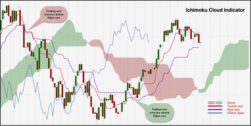 Ichimoku-blog-5a.jpg Ichimoku Cloud Indicator