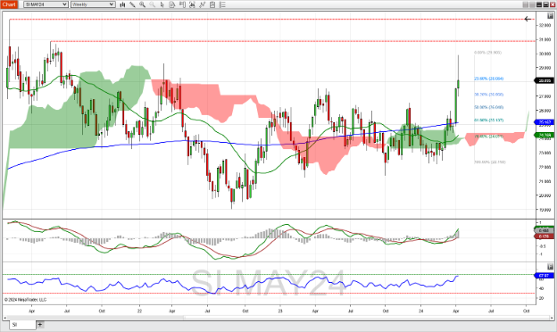 May silver futures chart week of 4.15.24