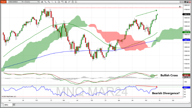 TWA-12-22-23-1.png March Micro Nasdaq 100 Index futures