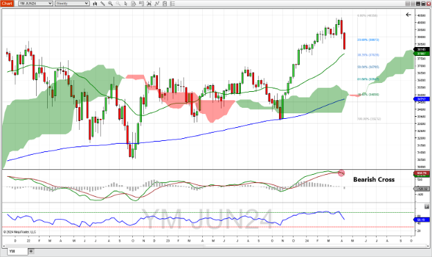 E-mini Dow Chart the week of 4.15.24