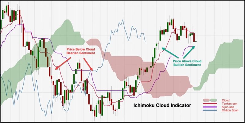 Ichimoku-blog-2a.jpg Ichimoku