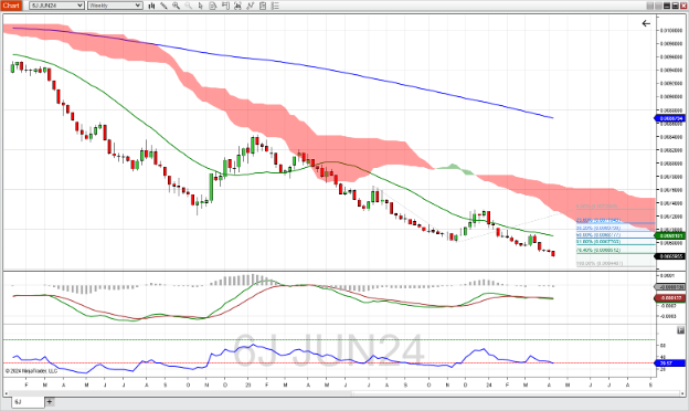 Japanese yen futures chart week of 4.15.24