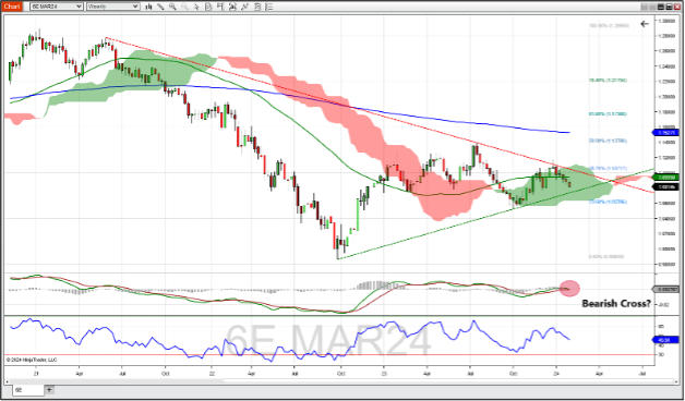 Euro FX futures