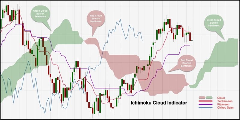 Ichimoku-blog-3a.jpg Ichimoku