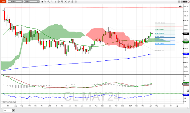 Crude oil weekly futures chart week of 4.15.24