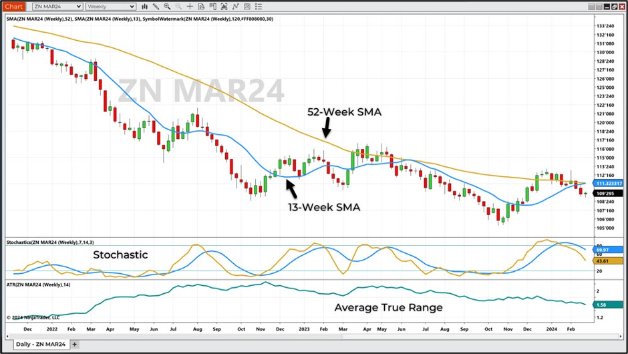 March 10-year note futures